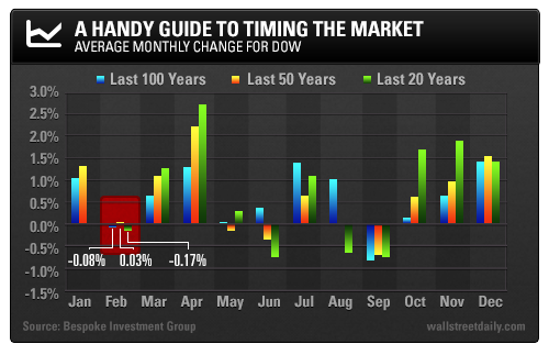 Dow Change