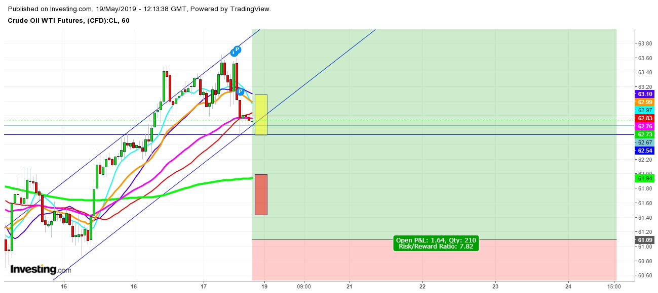 WTI Crude Oil Futures 1 Hr. Chart - Expected Trading Zones For The Week Of May 19th, 2019