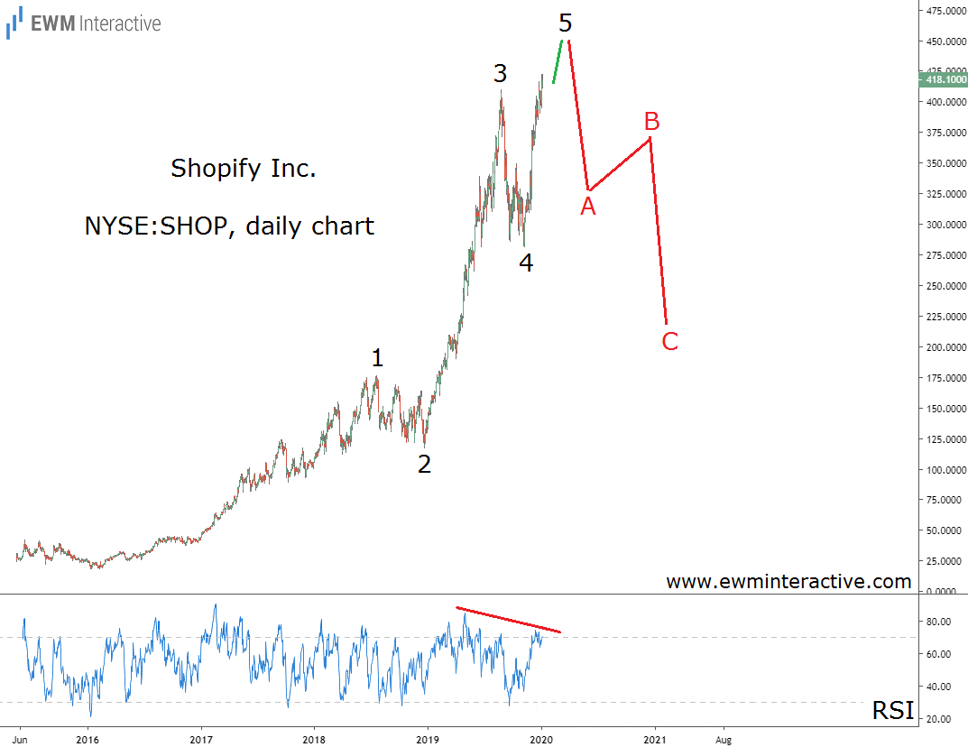 Shopify Inc Chart