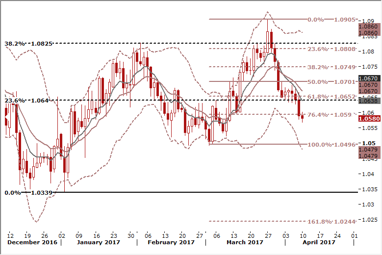 EURUSD Daily Forex Signals Chart