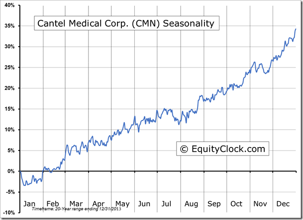 CMN Seasonality Chart