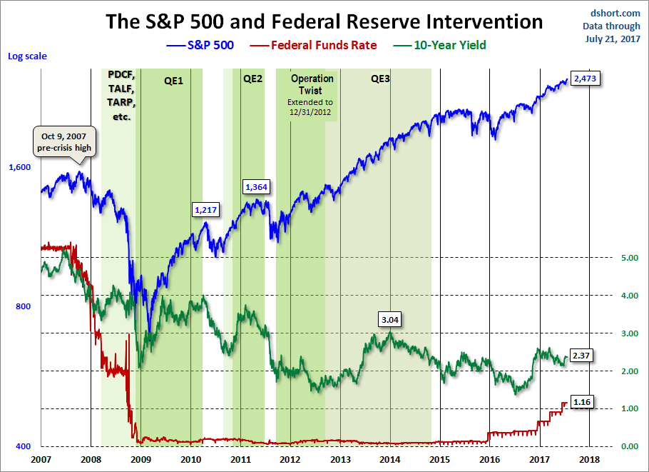SPX and Fed Intervention 2007-2017