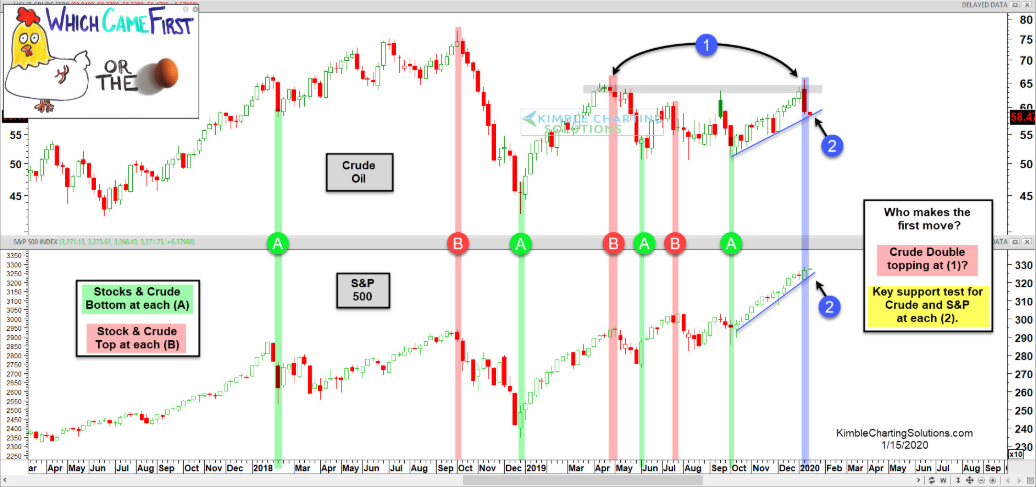 Crude Oil (top), S&P 500