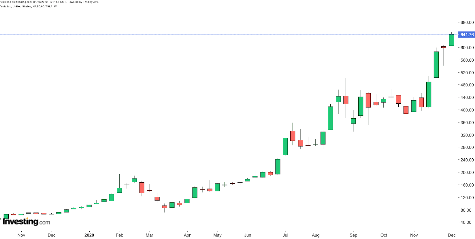 Tesla Haftalık Grafik