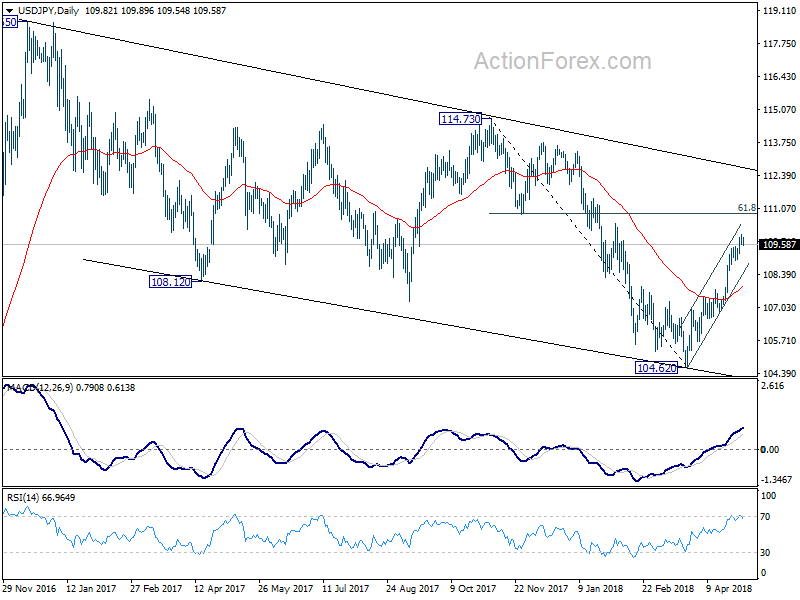 USD/JPY Daily Chart