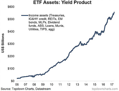 ETF Assets: Yield Products 2006-2017