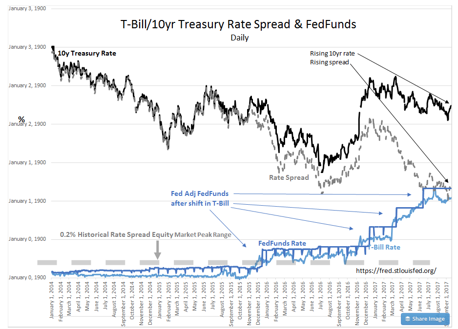T-Bill/10Yr Treasury Rate Spread & Fed Funds