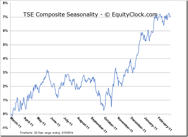 TSE Composite Chart