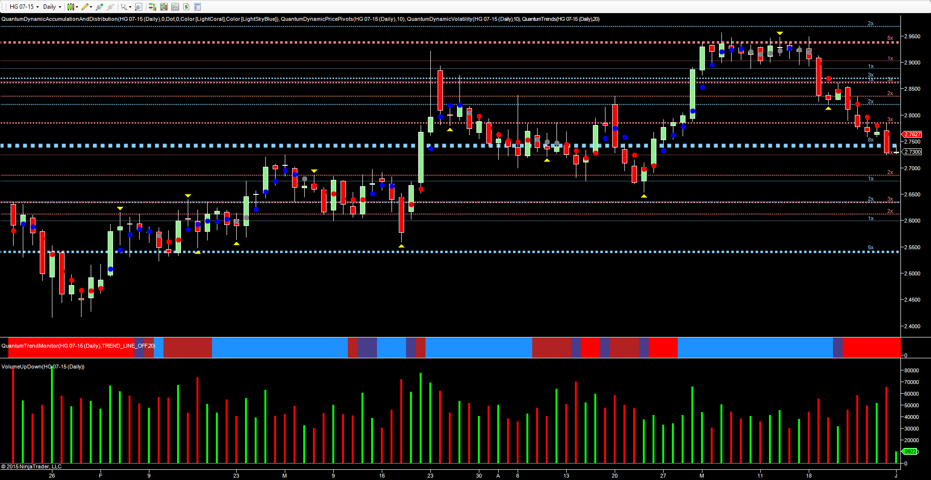 Copper – Daily Chart