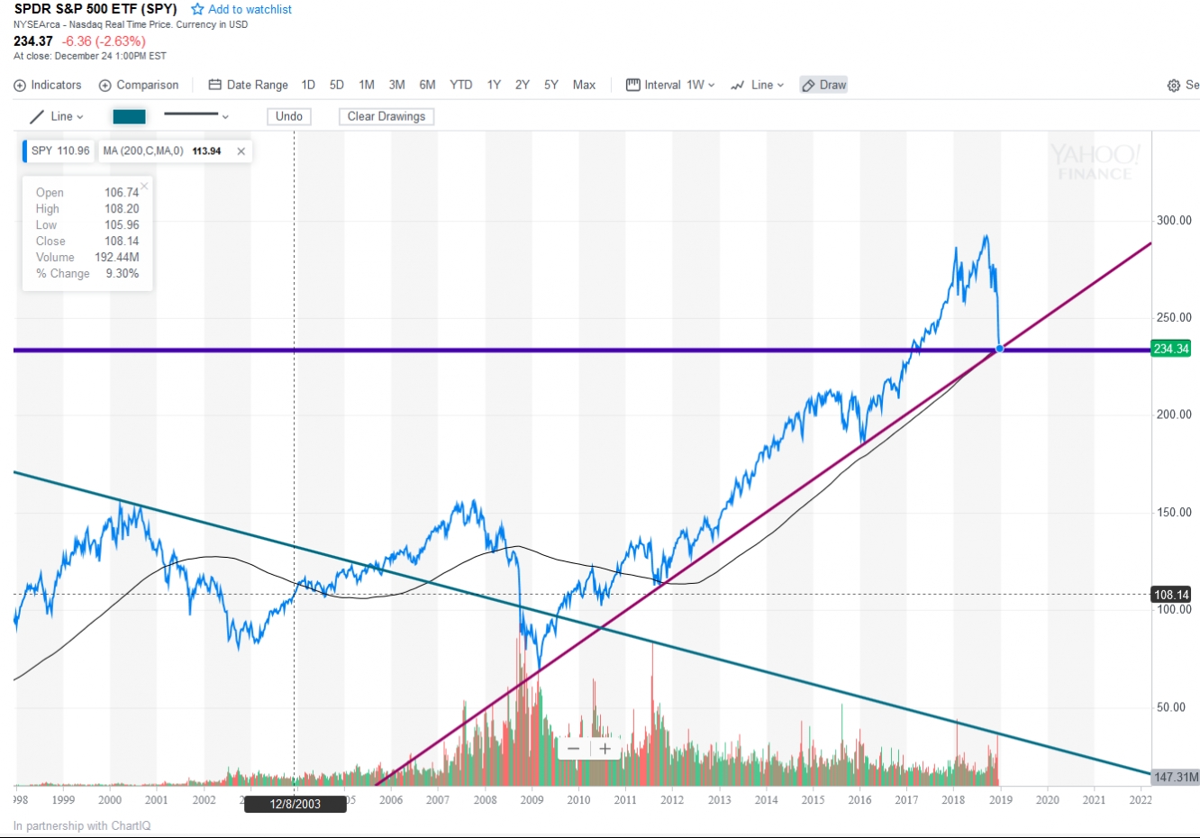 S&P 500 EFT Chart