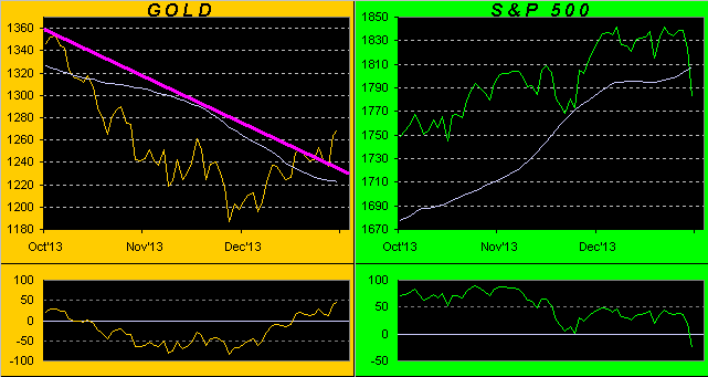Gold / S&P 500