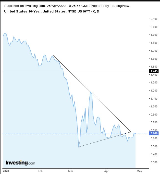 UST 10Y Daily