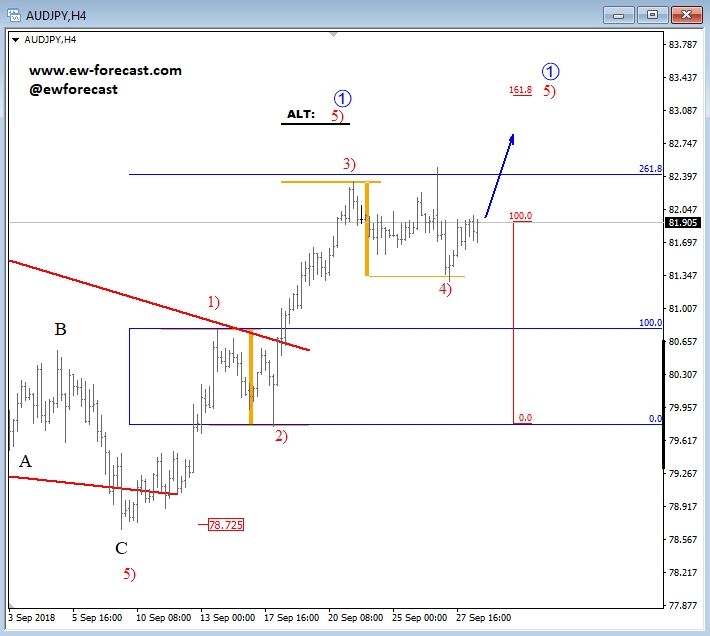 AUD/JPY