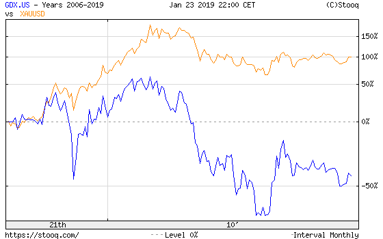 GDX (Blue Line) And XAU/USD (Orange Line)