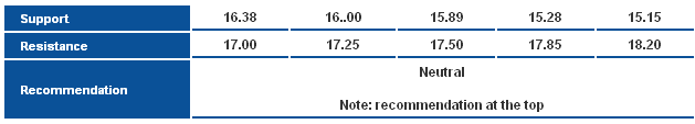 Silver Support Resistance & Recommendation