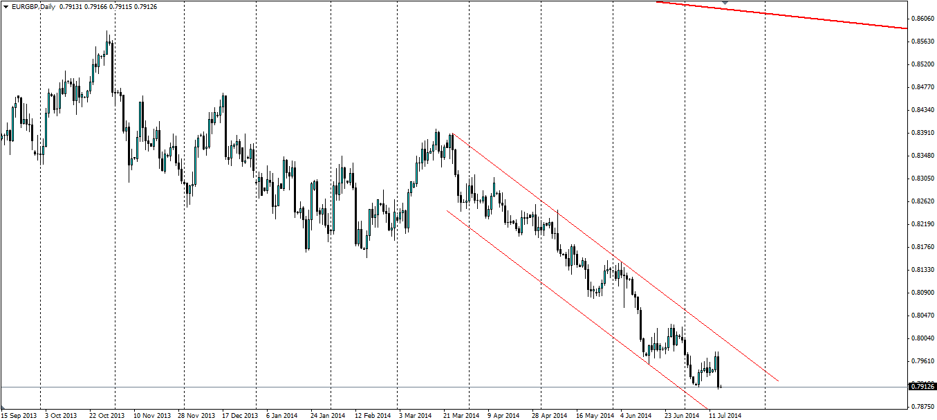 EUR/GBP Chart 2