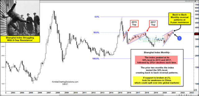 Shanghai Composite Monthly Chart.