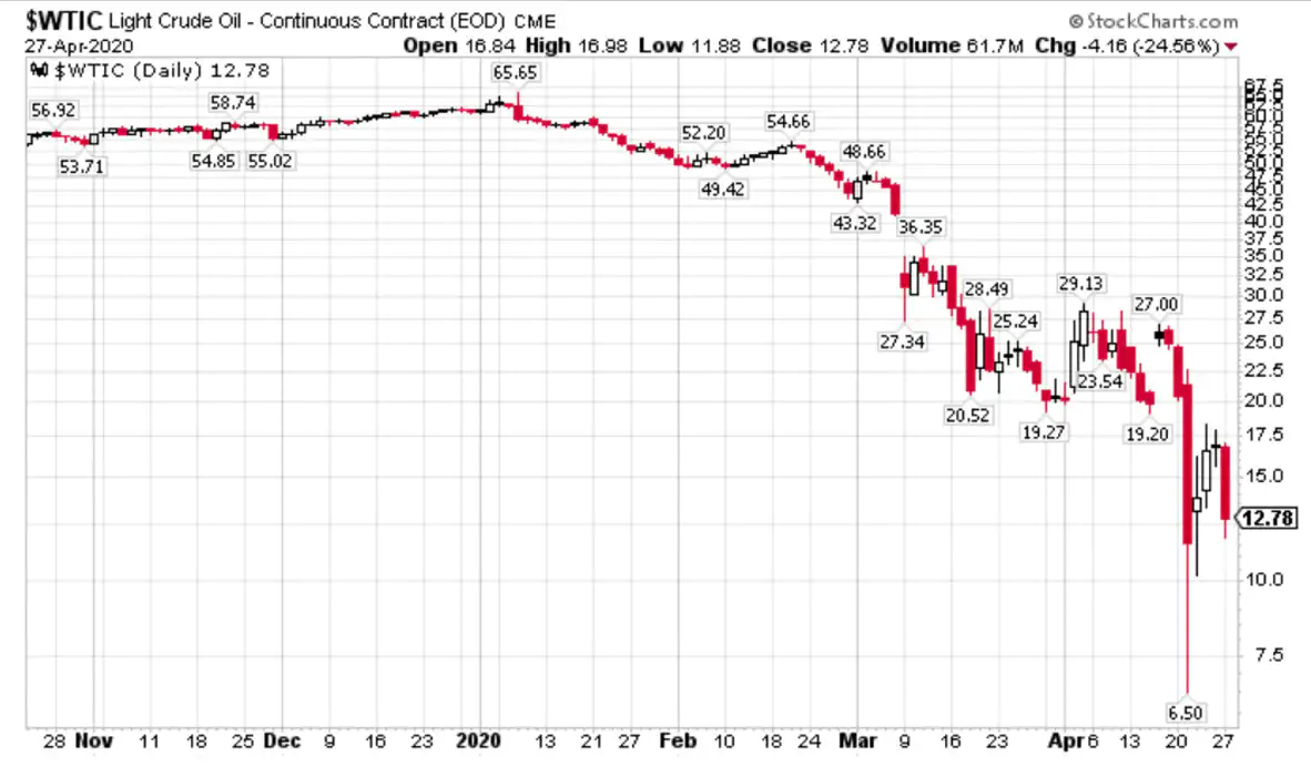 WTIC Daily Chart