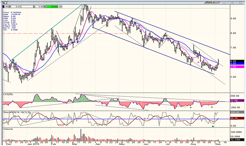 ACB Aurora Cannabis Daily Chart