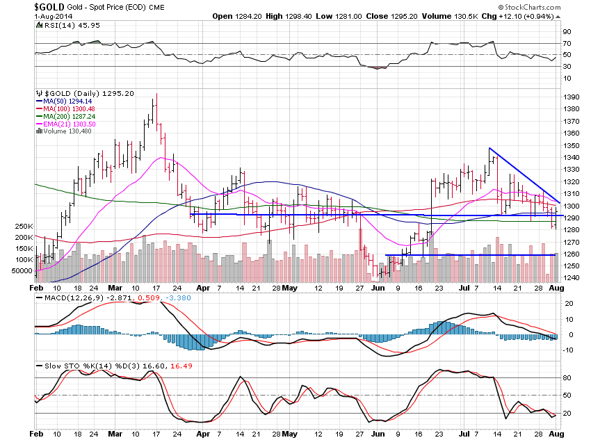 Gold Chart