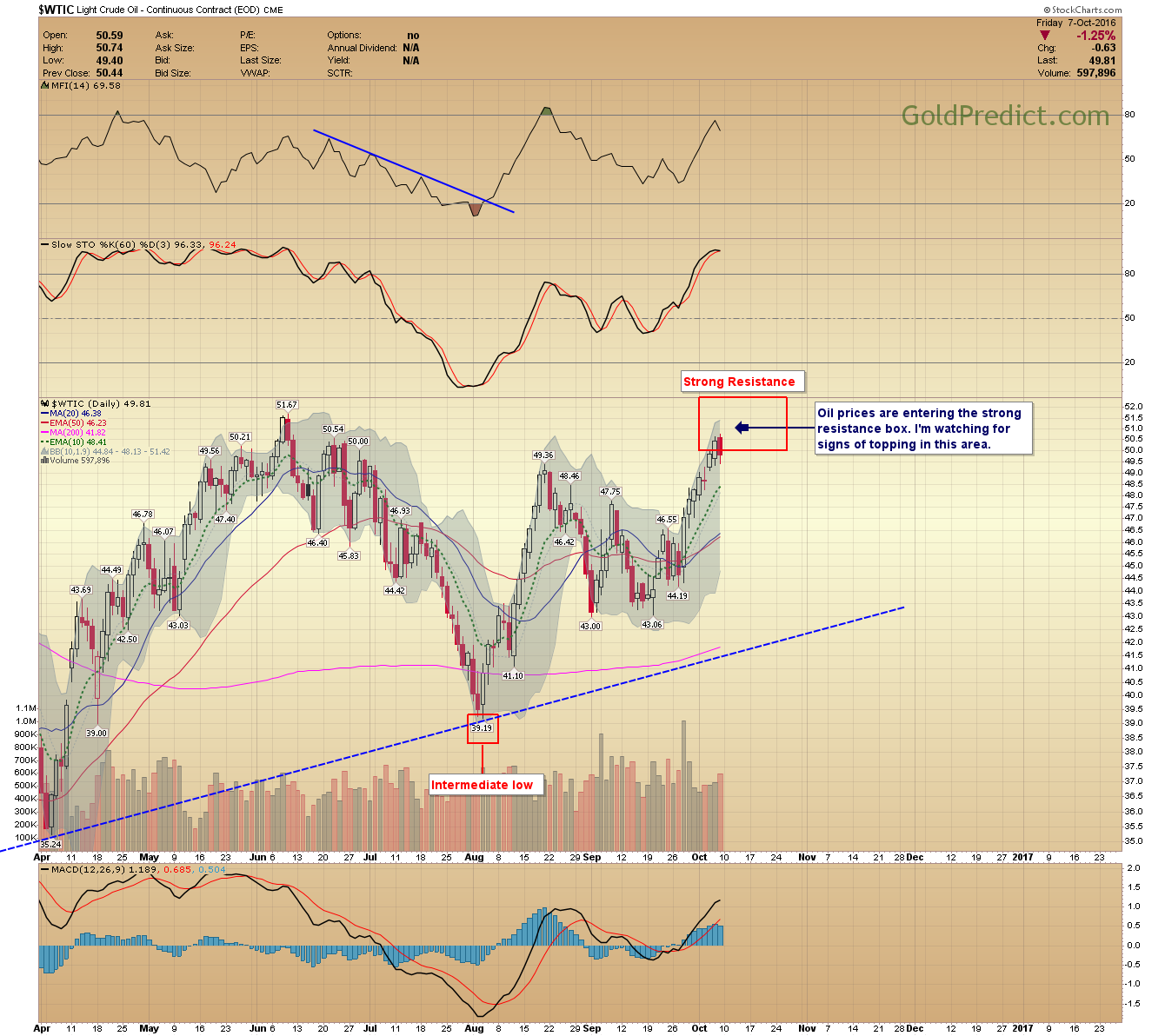 WTIC Daily