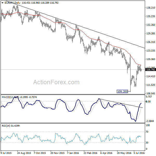 EUR/JPY Daily Chart