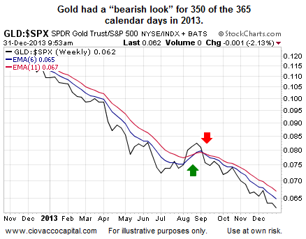 Gold's Bearish Stance in 2013 vs. S&P 500 Performance