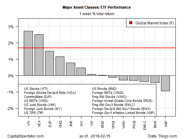 Major Asset Classes ETF Performance