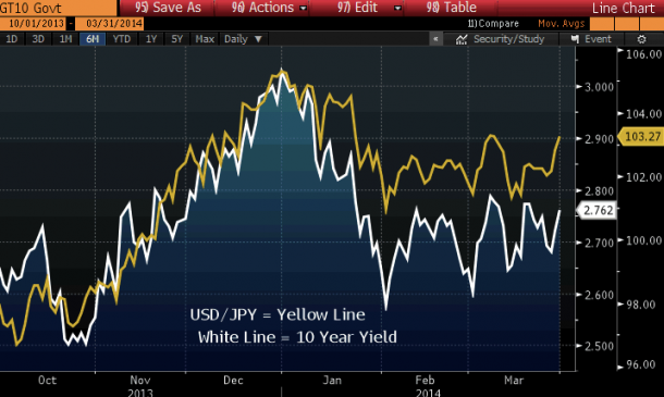 USD/JPY vs. The 10-Year Yield