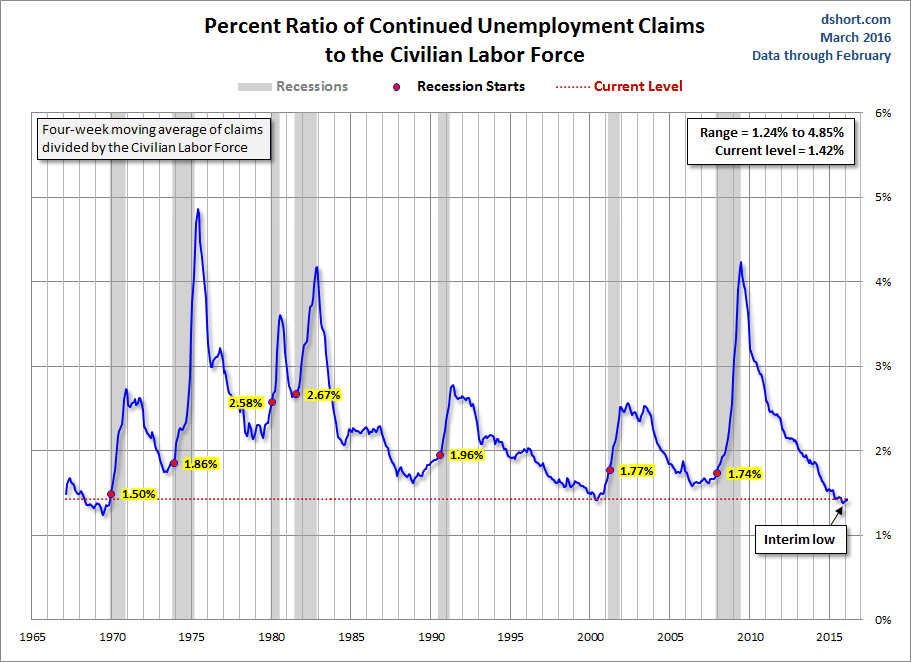 Ratio of Continued Unemployment Claims to Civilian Labor Force