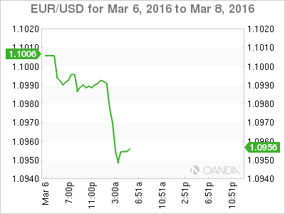 EUR/USD Chart