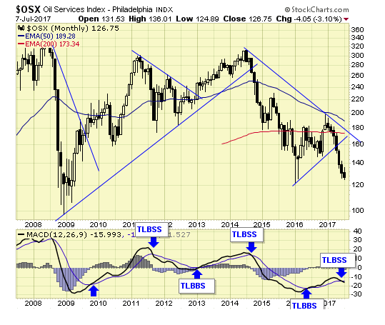 OSX Monthly Chart