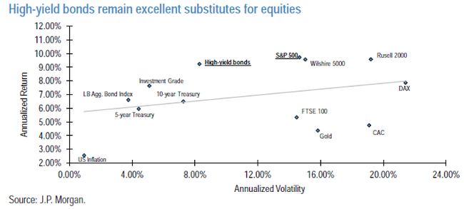 High Yield bonds remain excellent substitutes for equities