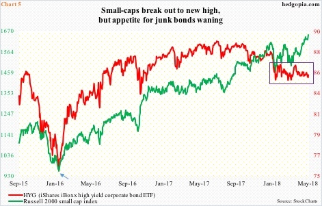 Russell 2000 Vs. HYG