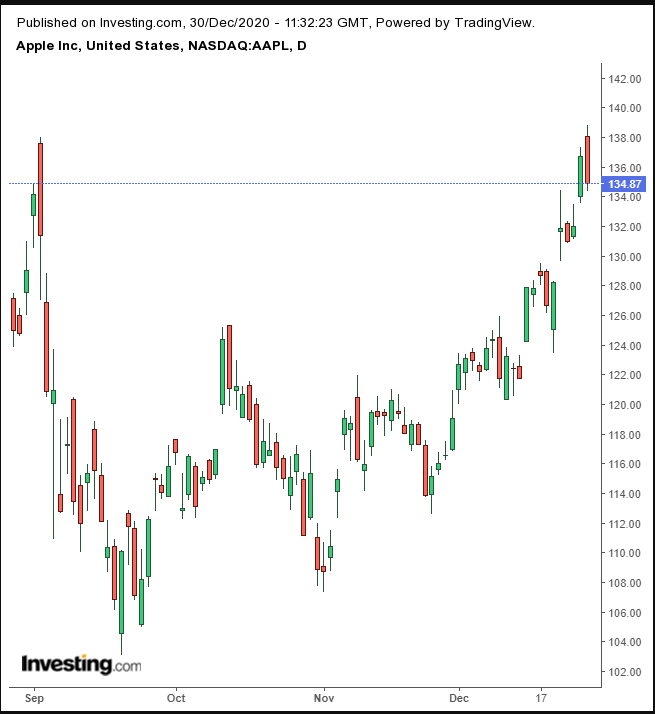 AAPL Daily, Wider View