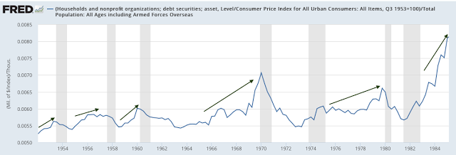 Households Debt 1952-1984