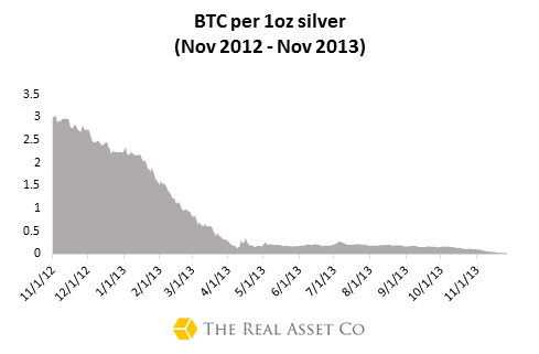 Bitcoin:Silver
