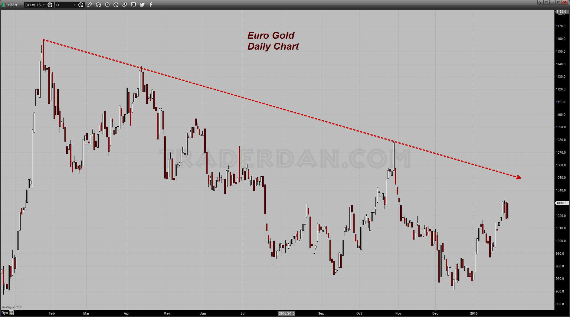 Euro - Gold Daily Chart