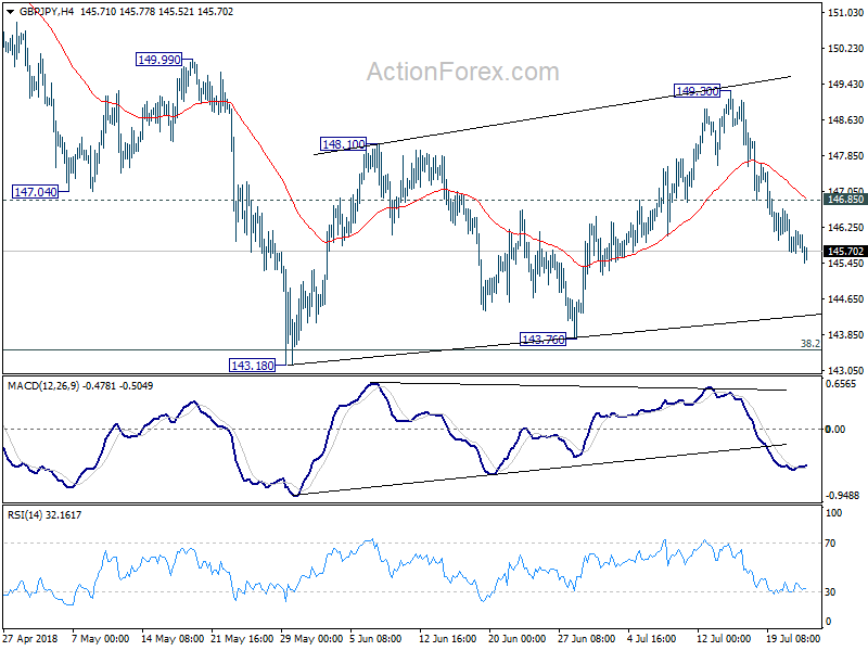 GBP/JPY 4 Hour Chart