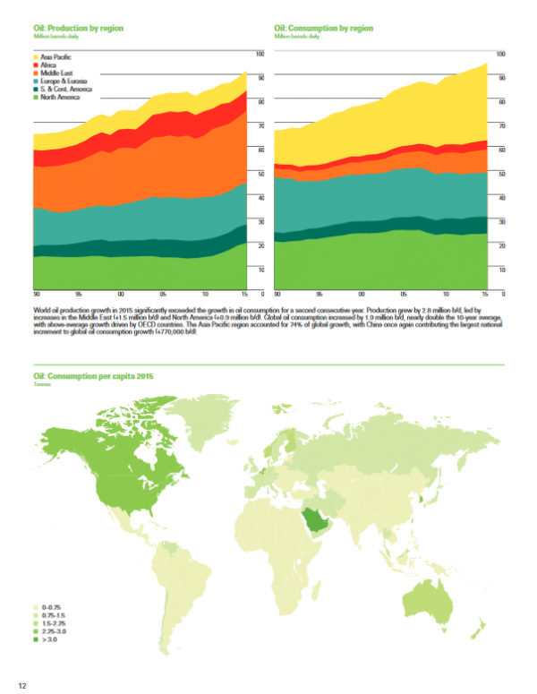 Oil Consumption And Production by Region