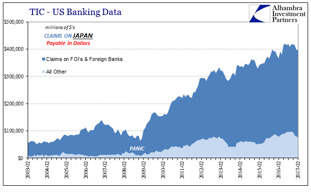 TIC: US Banking Data 3