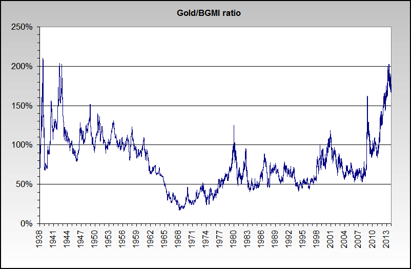 Gold Stocks vs. Gold