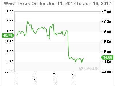 West Texas Oil June 11-16 Chart