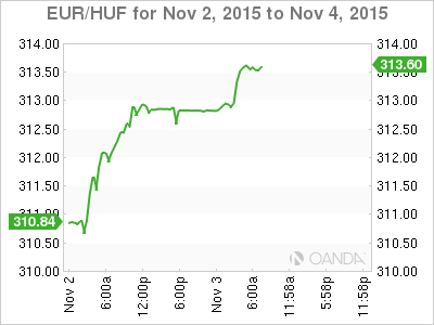 EUR/HUF November 2-4 Chart