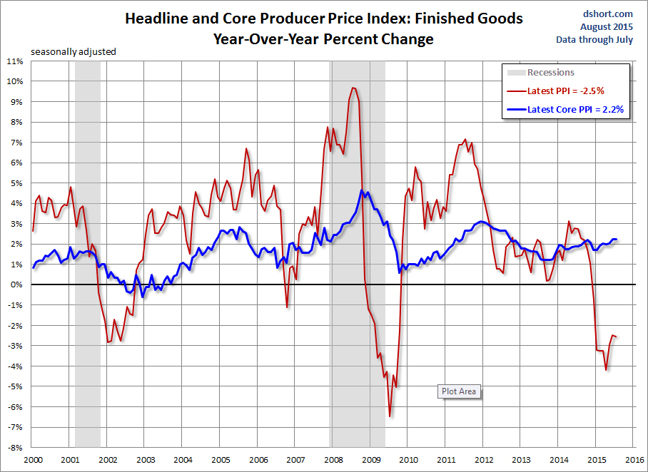 Producer Price Index Remains Negative Year-Over-Year | Investing.com