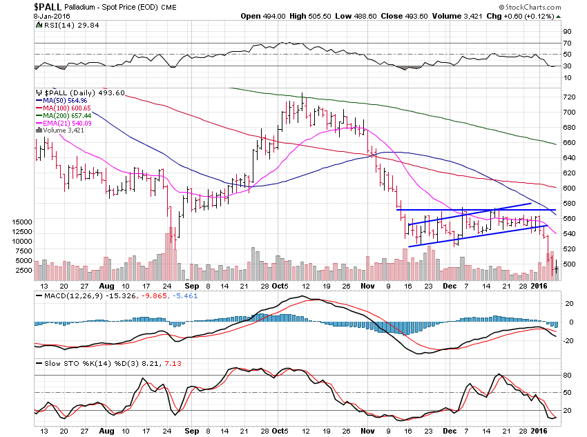 Palladium Daily Chart