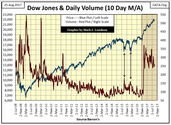 Dow Jones & Daily Volume 10 Day M-A