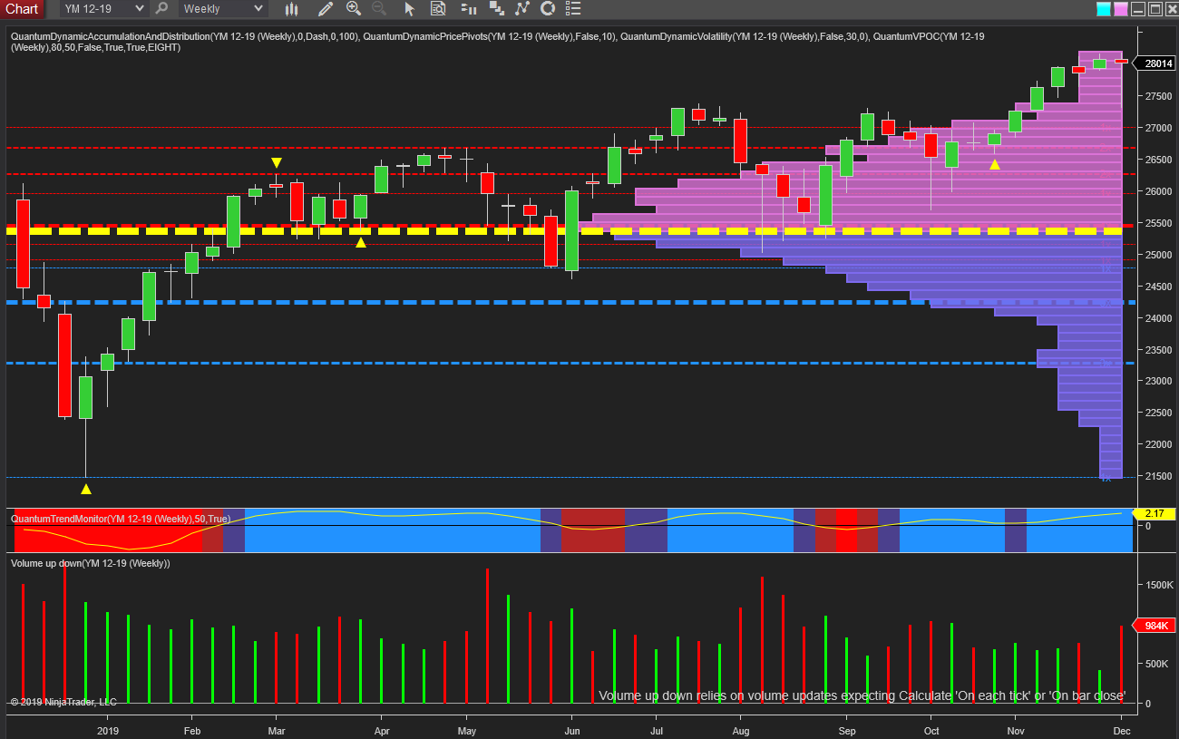 YM Weekly Chart