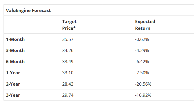 ValuEngine Forecast