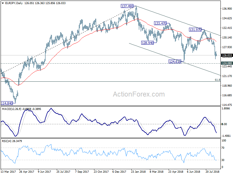 EUR/JPY Daily Chart